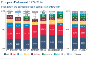 Strengths of Political groups
