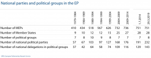 National parties and political groups in the EP