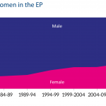 Proportion of men and women in the EP