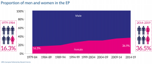 Proportion of men and women in the EP