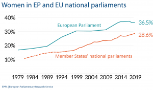 Women in EP and EU national parliaments
