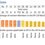 Women MEPs by Member State