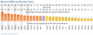 Women MEPs by Member State