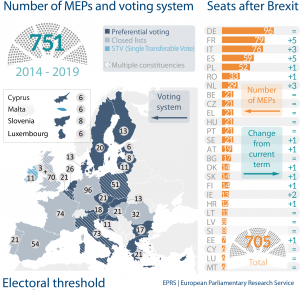 Number of MEPs and voting system
