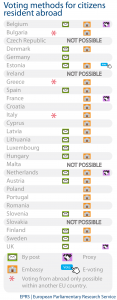 Voting from abroad