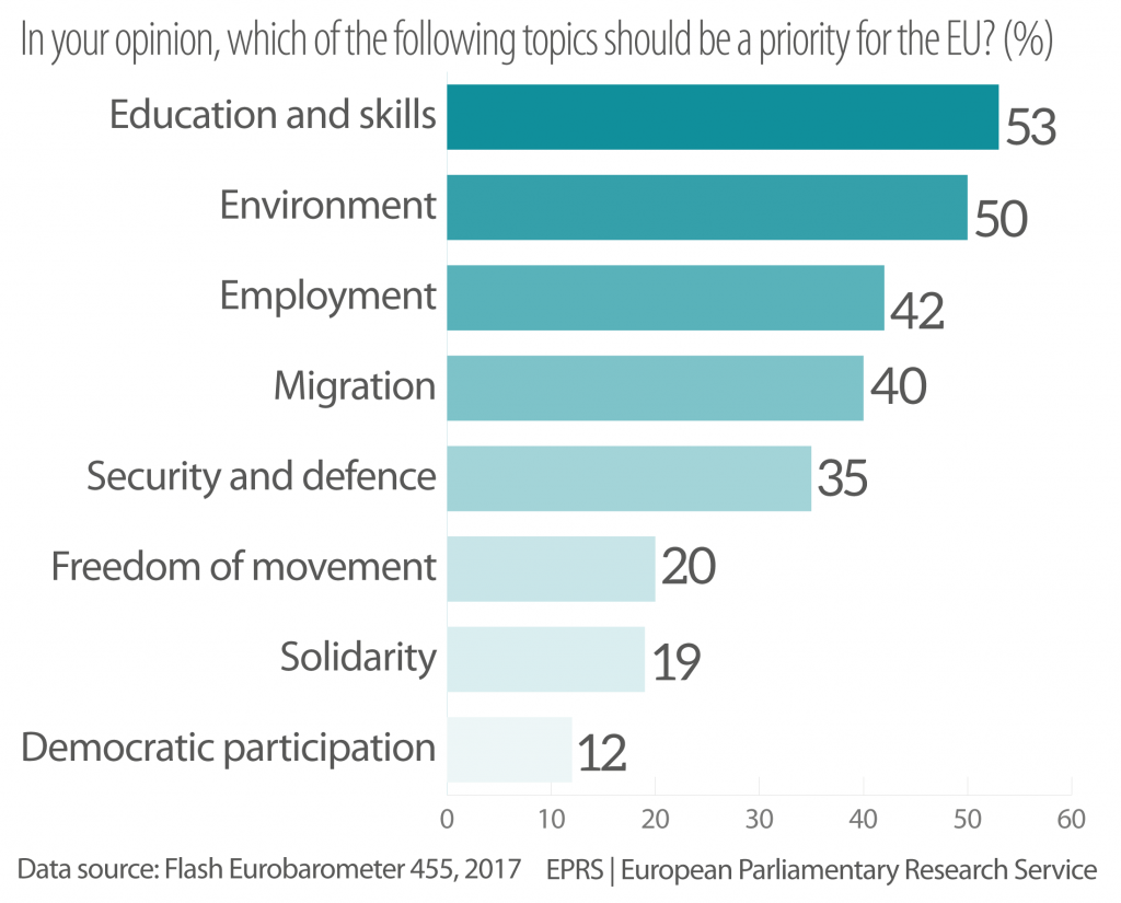 Figure 1 – In your opinion, which of the following topics should be a priority for the EU? (%)
