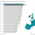 Figure 1 – Percentage of respondents who would like the EU to intervene more than at present
