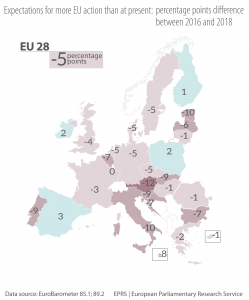 Figure 2 – Expectations for more EU action than at present: percentage points difference between 2016 and 2018
