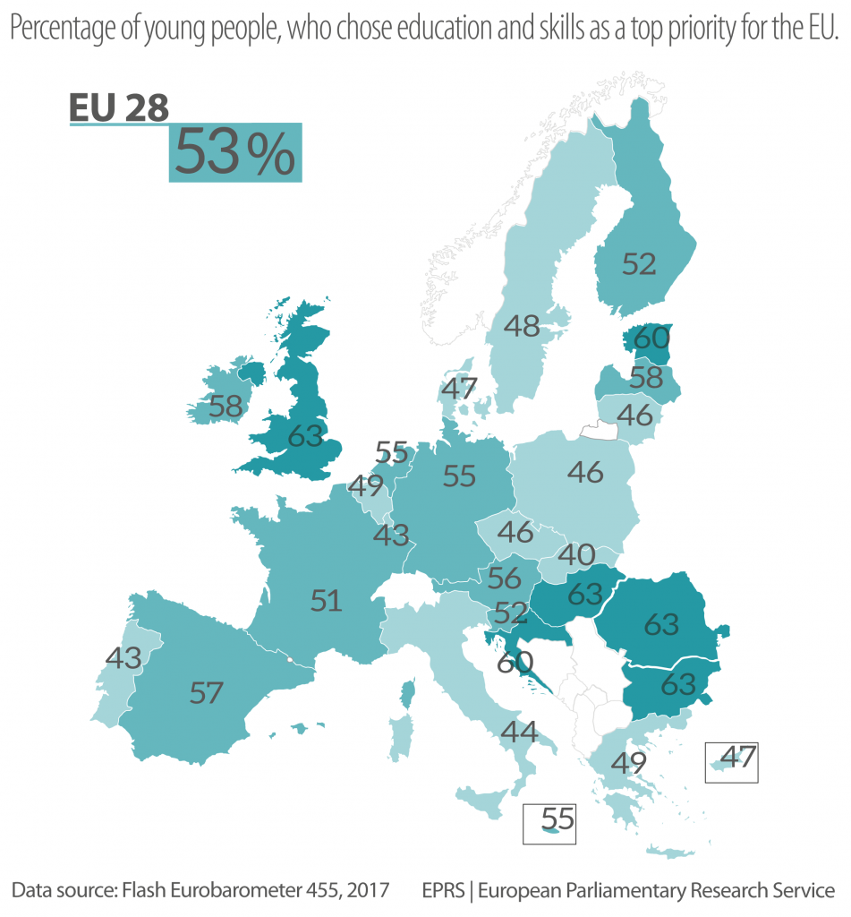 Figure 2 – Percentage of young people, who chose education and skills as a top priority for the EU