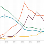 Figure 5 – Political concerns of EU citizens