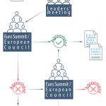 Figure 1 – Leaders' Agenda decision-making process
