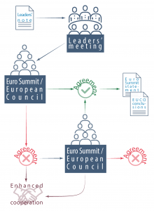 Figure 1 – Leaders' Agenda decision-making process