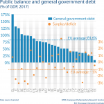 Public balance and general government debt (% of GDP, 2017)