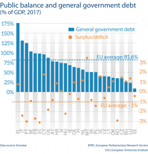 Public balance and general government debt (% of GDP, 2017)