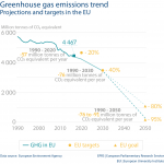 Greenhouse gas emissions trend Projections and targets in the EU