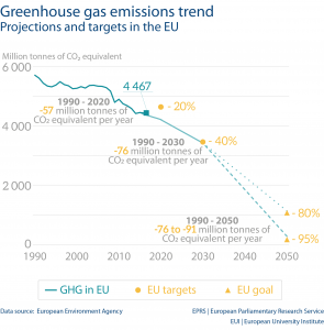 Greenhouse gas emissions trend Projections and targets in the EU