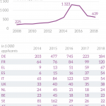 Asylum applicants in the EU (in 1 000 applicants, 2018)