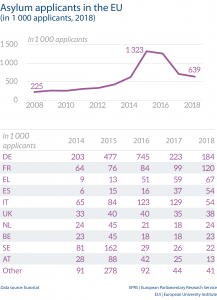 Asylum applicants in the EU (in 1 000 applicants, 2018)