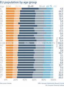 EU population by age group