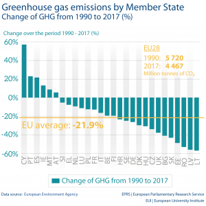 Greenhouse gas emissions by Member State Change of GHG from 1990 to 2017 (%)