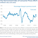 The Harmonised Index of Consumer Prices (HICP) (Inflation rate, euro area)