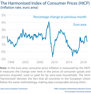 The Harmonised Index of Consumer Prices (HICP) (Inflation rate, euro area)