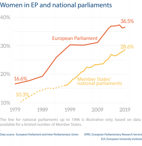 Women in EP and national parliaments