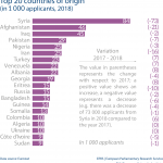 Top 20 countries of origin (in 1 000 applicants, 2018)