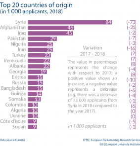 Top 20 countries of origin (in 1 000 applicants, 2018)