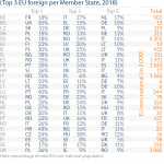 EU non-national population (Top 3 EU foreign per Member State, 2018)