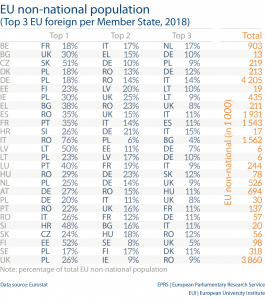 EU non-national population (Top 3 EU foreign per Member State, 2018)