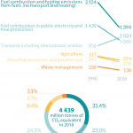 Greenhouse gas emissions by source sector Million tonnes of CO₂ equivalent, 2016