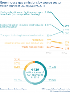 Greenhouse gas emissions by source sector Million tonnes of CO₂ equivalent, 2016