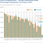 Youth employment - Tertiary education level (Percentage of population 20-29 years, 2016)