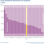 First instance decisions on asylum (2018)