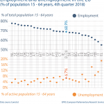Employment and unemployment in the EU (% of population 15 - 64 years, 4th quarter 2018)