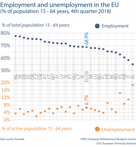Employment and unemployment in the EU (% of population 15 - 64 years, 4th quarter 2018)