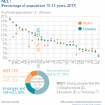 NEET (Percentage of population 15-24 years, 2017)