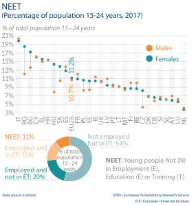 NEET (Percentage of population 15-24 years, 2017)
