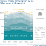 Primary energy consumption by fuel Million tonnes of CO₂ equivalent