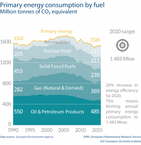 Primary energy consumption by fuel Million tonnes of CO₂ equivalent