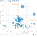 GDP per capita and GDP growth (2018 and average 2008-2018)