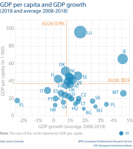 GDP per capita and GDP growth (2018 and average 2008-2018)