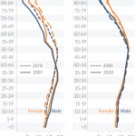 Population by age