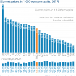 Final consumption expenditure of households (Current prices, in 1 000 euro per capita, 2017)