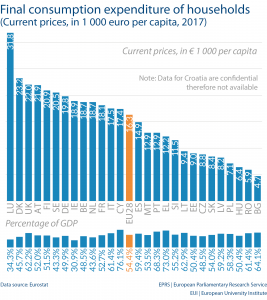 Final consumption expenditure of households (Current prices, in 1 000 euro per capita, 2017)