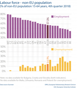 Labour force - non-EU population (% of non-EU population 15-64 years, 4th quarter 2018)