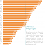 Household out-of-pocket expenditure on healthcare (Euro per capita, 2016)