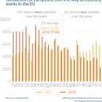 Satisfaction of Europeans with the way democracy works in the EU