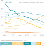 Primary energy production Million tonnes of oil equivalent - Mtoe